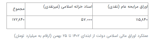 تسویه ۲۰۱ همت اوراق بدهی دولتی از ابتدای امسال تاکنون