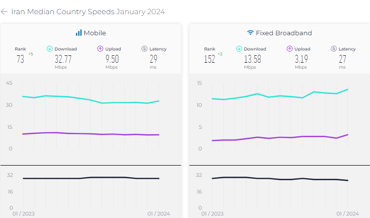 سرعت اینترنت ثابت و سیار در ایران افزایش یافت