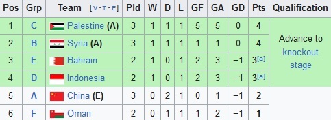 جام ملت‌های آسیا 2023/ حریف قطعی ایران در مرحله یک هشتم‌ نهایی مشخص شد
