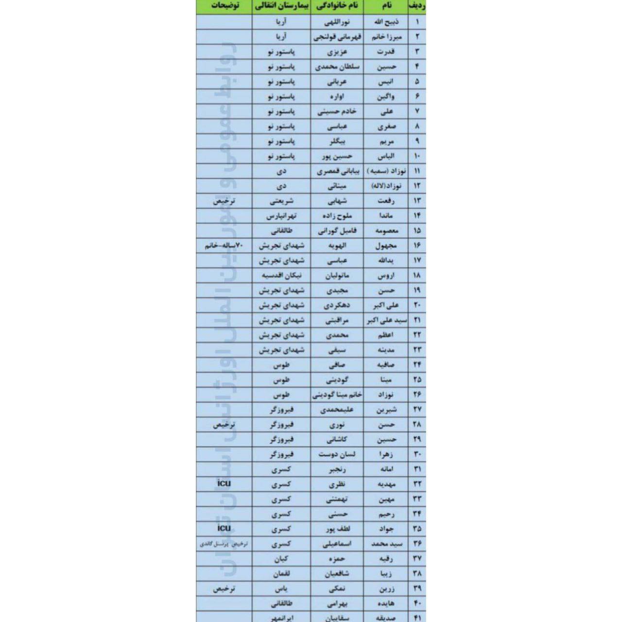 اسامی بیماران انتقال یافته از بیمارستان گاندی