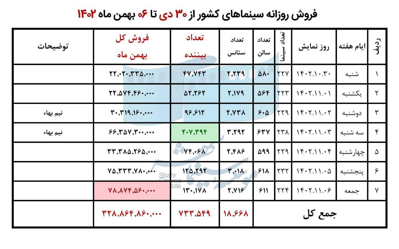 فروش سینمای ایران در هفته اول بهمن اعلام شد