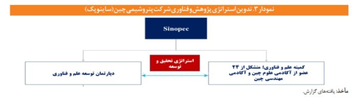 عدم وجود برنامه راهبردی پژوهش و فناوری در صنعت نفت