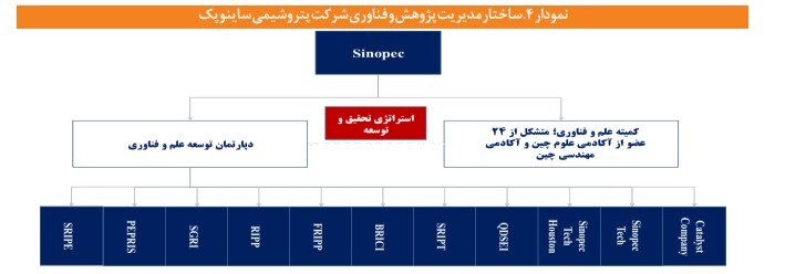 عدم وجود برنامه راهبردی پژوهش و فناوری در صنعت نفت