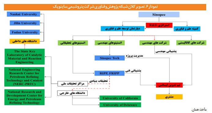 عدم وجود برنامه راهبردی پژوهش و فناوری در صنعت نفت