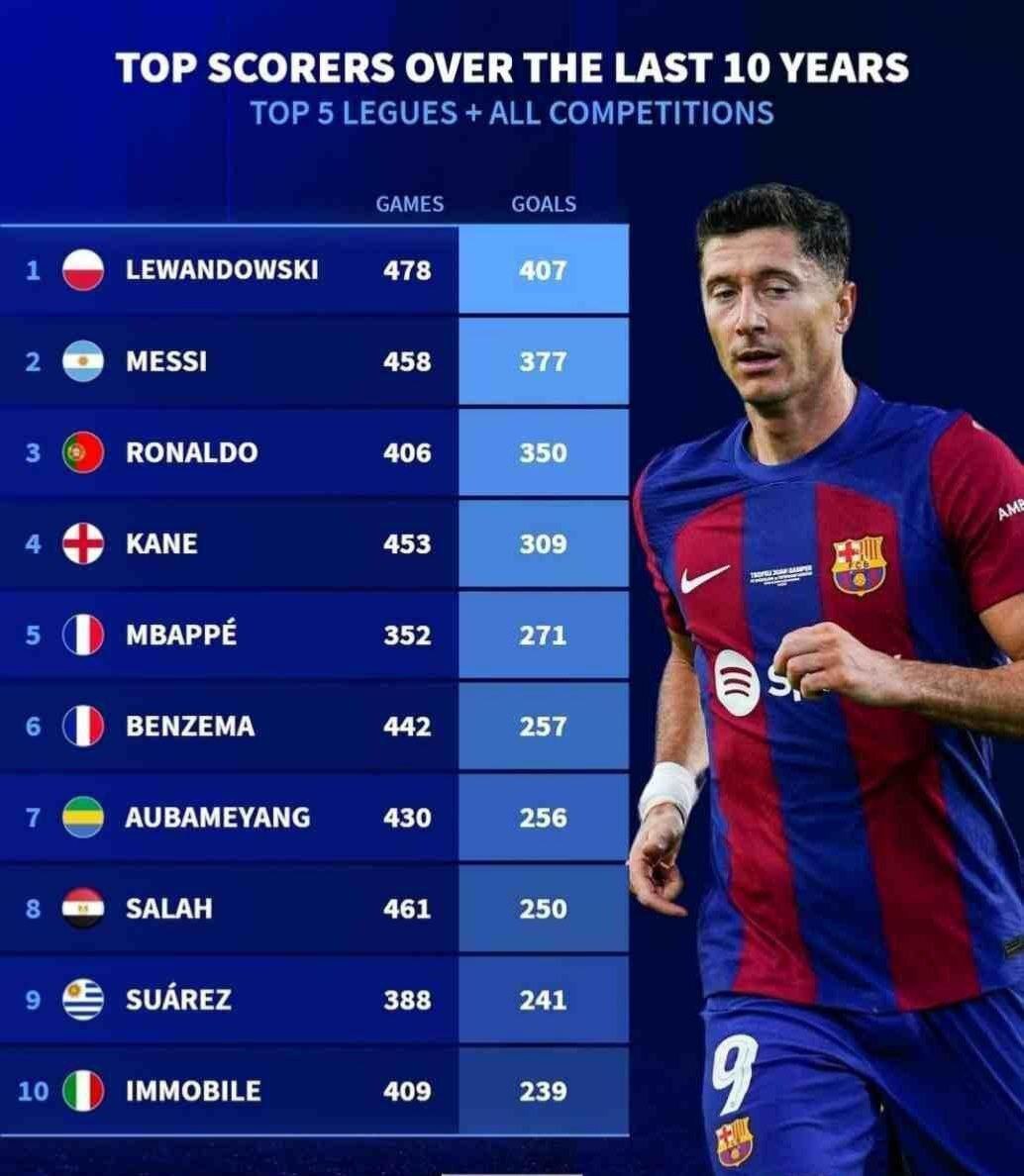 لواندوفسکی گوی سبقت را از لیونل مسی و کریستیانو رونالدو ربود +عکس