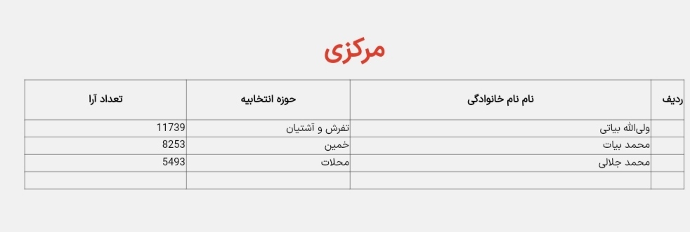 نتایج انتخابات مجلس شورای اسلامی استان مرکزی