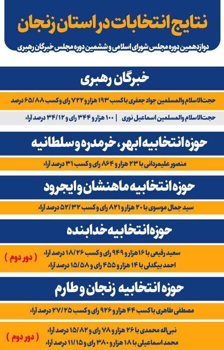 منتخبان و راهیان بهارستان در استان زنجان