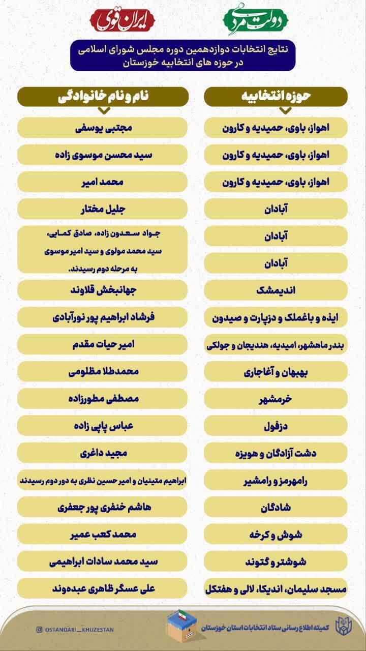 جدول نتایج کامل انتخابات مجلس دوازدهم خوزستان منتشر شد