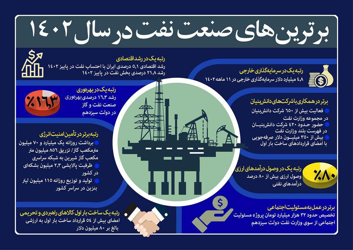 برترینهای صنعت نفت در سال ۱۴۰۲ برترینهای صنعت نفت در سال ۱۴۰۲