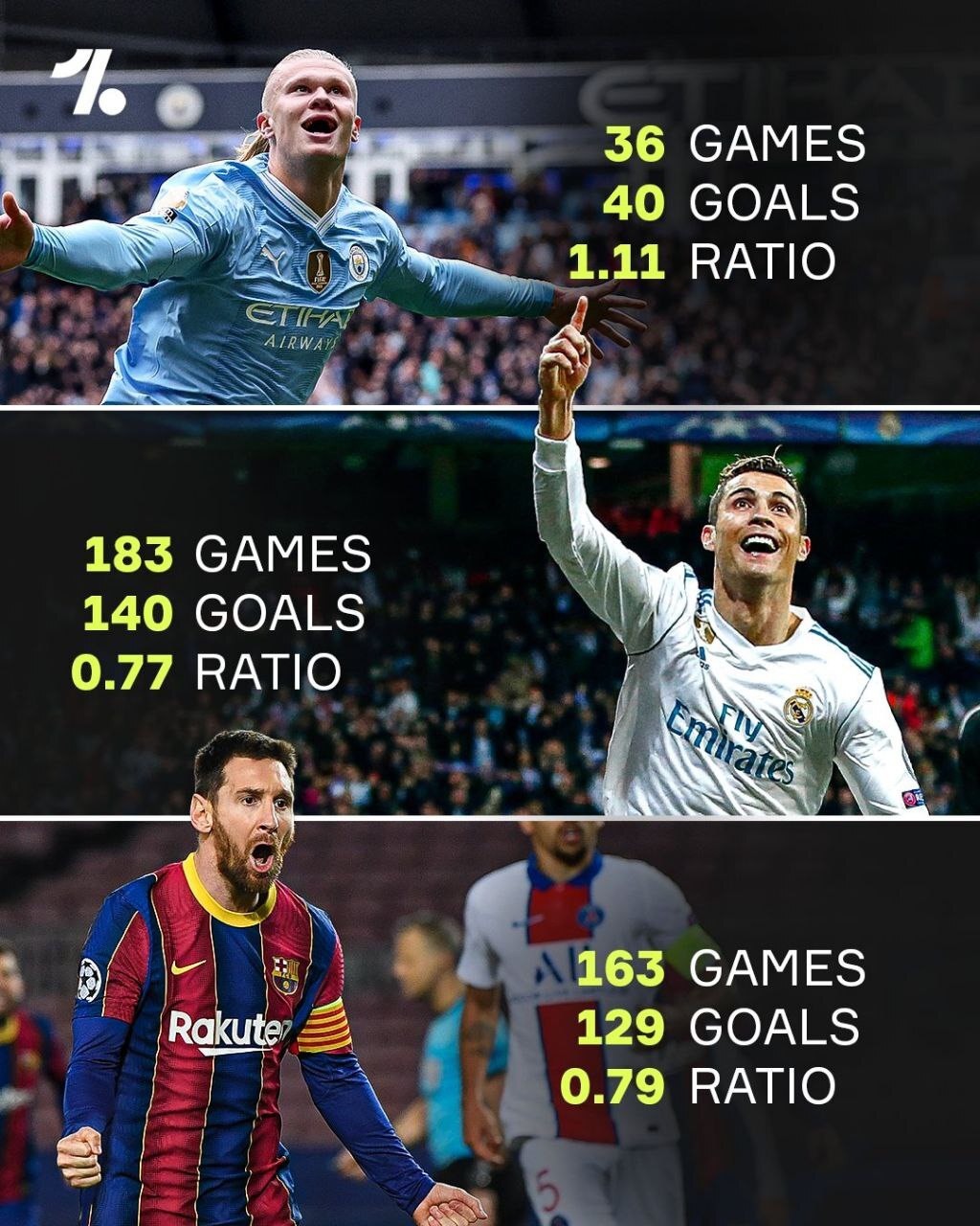 بچه غول بالاتر از مسی و رونالدو ایستاد + عکس بچه غول بالاتر از مسی و رونالدو ایستاد + عکس