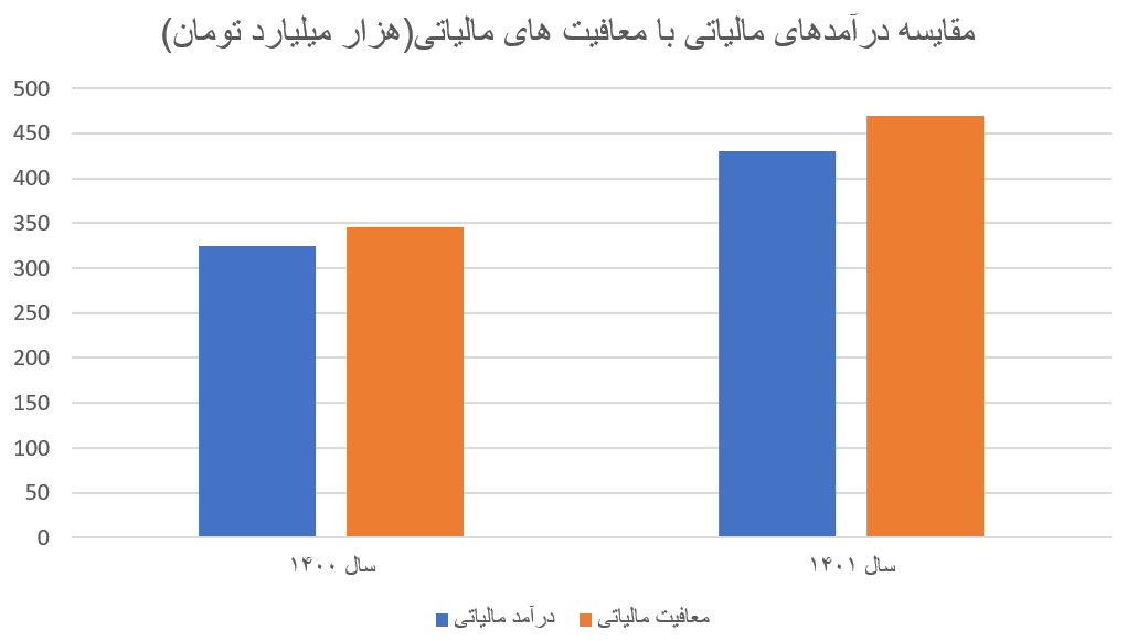 عدم النفع 800 همتی بودجه از محل معافیتهای مالیاتی
