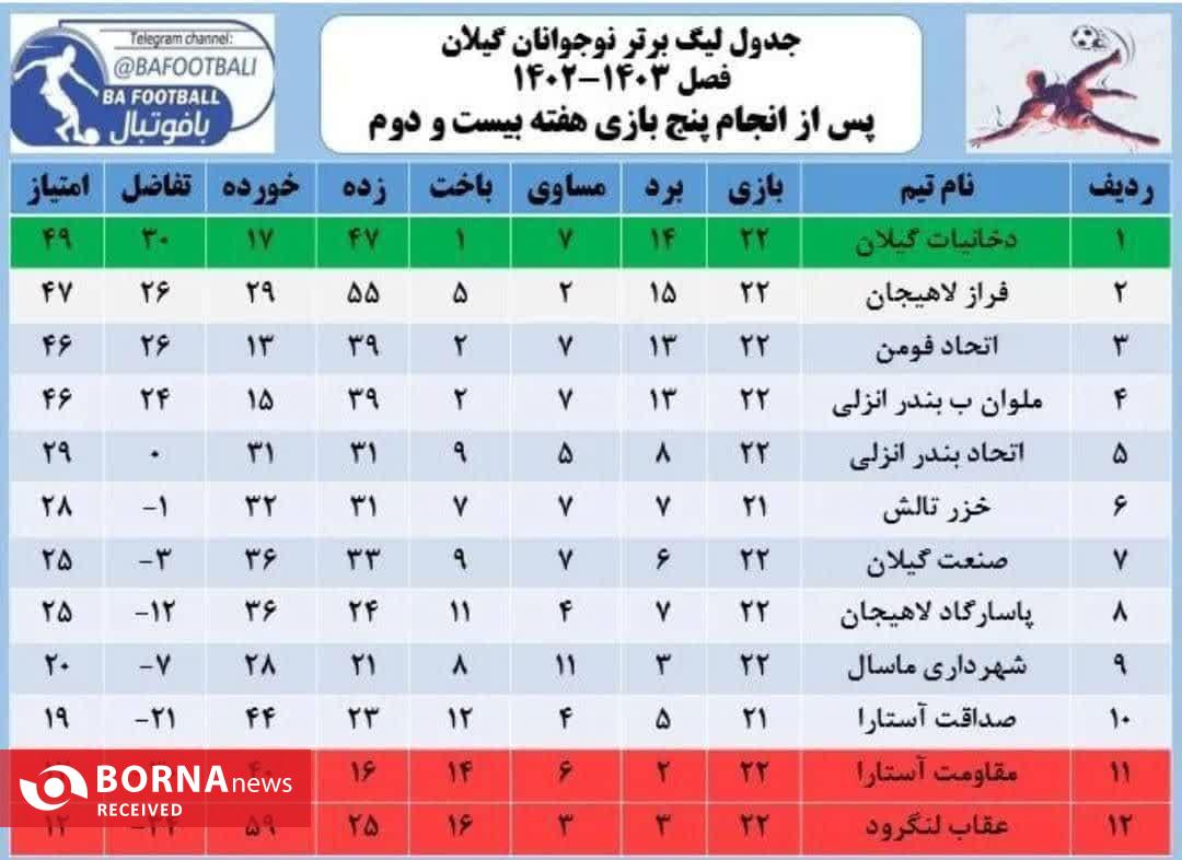 دستیابی تیم فوتبال نوجوانان دخانیات گیلان به مقام قهرمانی لیگ برتر نوجوانان استان گیلان