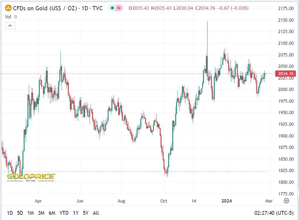 کاهش قیمت جهانی طلا با افزایش ارزش دلار کاهش قیمت جهانی طلا با افزایش ارزش دلار