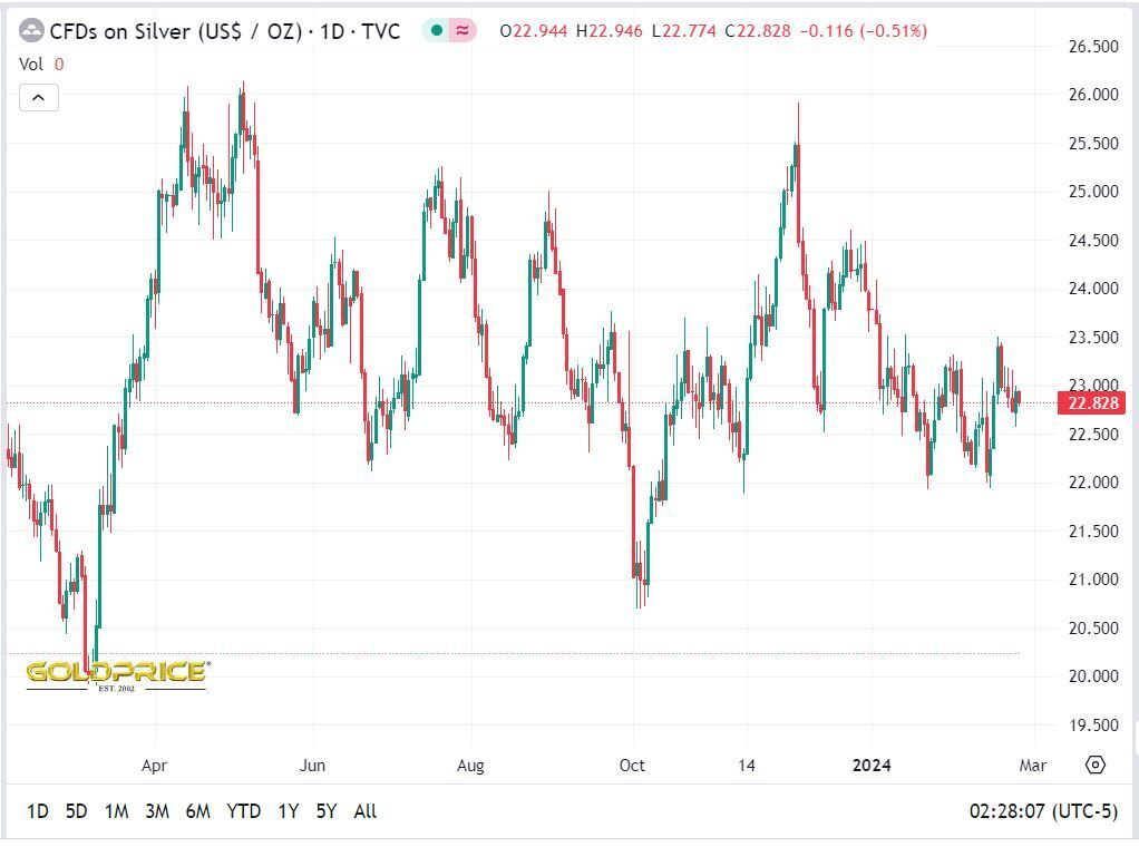 کاهش قیمت جهانی طلا با افزایش ارزش دلار کاهش قیمت جهانی طلا با افزایش ارزش دلار