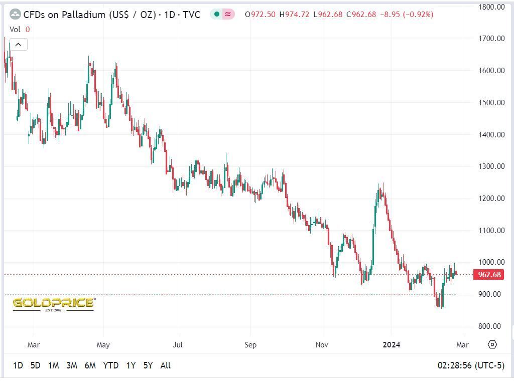 کاهش قیمت جهانی طلا با افزایش ارزش دلار کاهش قیمت جهانی طلا با افزایش ارزش دلار