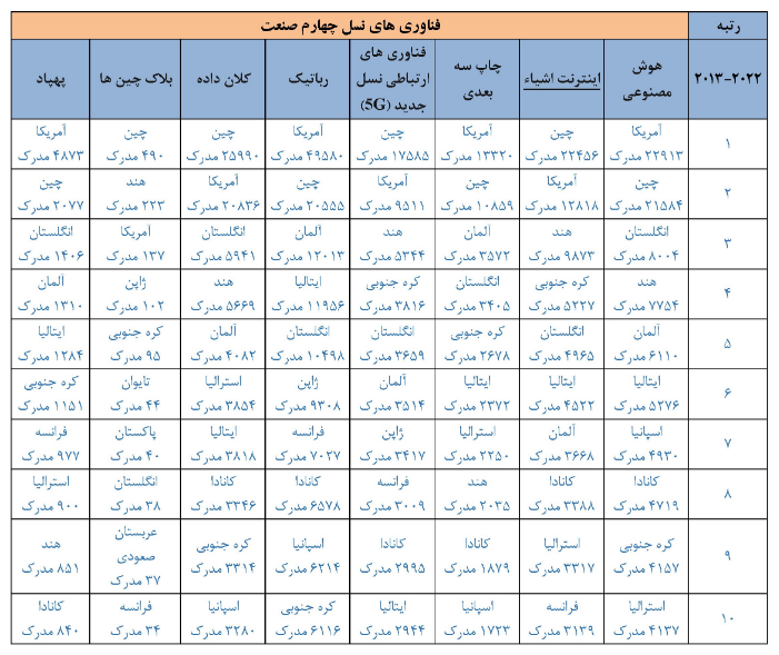 جایگاه علمی جمهوری اسلامی ایران در فناوری های نسل چهارم صنعت