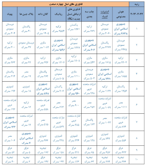 جایگاه علمی جمهوری اسلامی ایران در فناوری های نسل چهارم صنعت