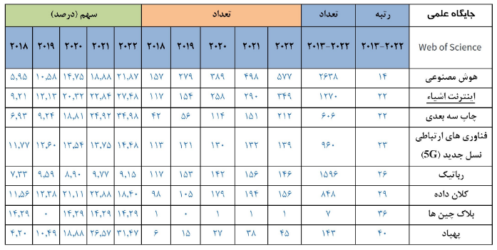جایگاه علمی جمهوری اسلامی ایران در فناوری های نسل چهارم صنعت