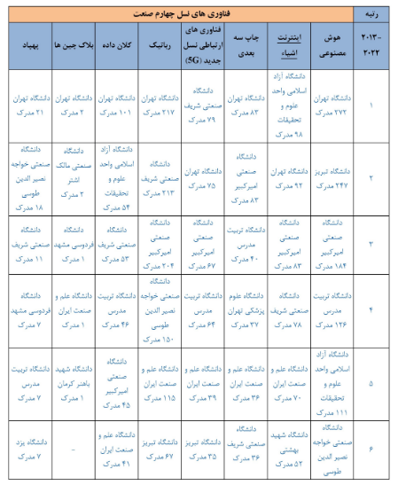 جایگاه علمی جمهوری اسلامی ایران در فناوری های نسل چهارم صنعت