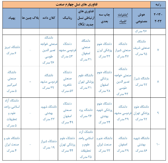 جایگاه علمی جمهوری اسلامی ایران در فناوری های نسل چهارم صنعت