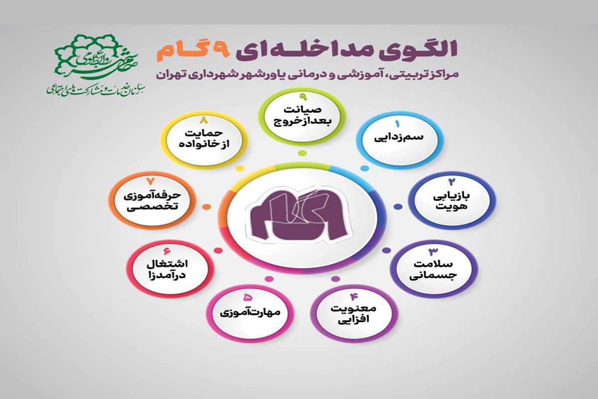 اجرای طرح الگوی مداخله ای ۹ گام در مراکز یاور شهر شهرداری تهران