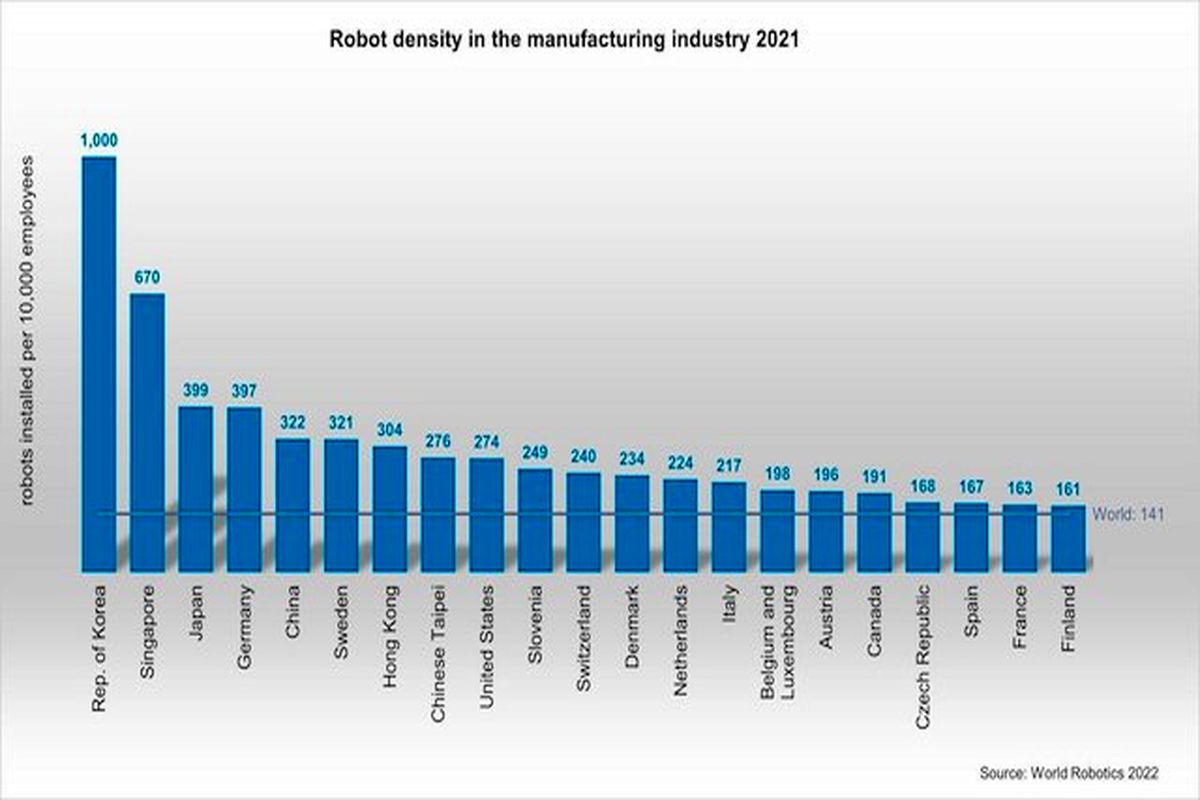 تراکم ربات‌های صنعتی چین از آمریکا پیشی گرفت 