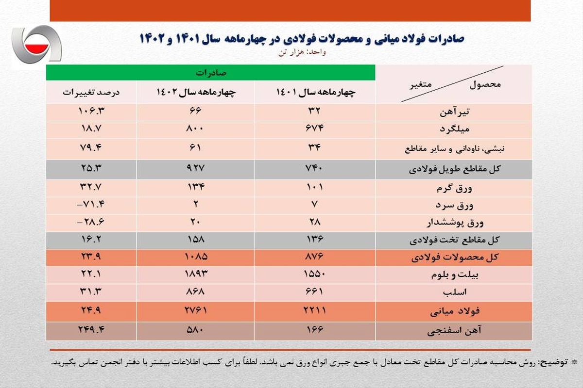 رشد ۳۷ درصدی صادرات فولاد ایران در ۴ ماهه سال جاری/ صادرات آهن و فولاد ایران به مرز ۴.۵ میلیون تن رسید
