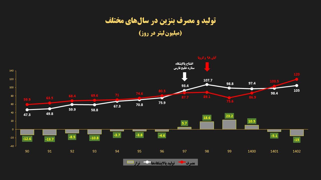 چرا پمپ بنزینها شلوغ میشود؟ /واکاوی آن چه در سوخت رسانی کشور رخ میدهد چرا پمپ بنزینها شلوغ میشود؟ /واکاوی آن چه در سوخت رسانی کشور رخ میدهد