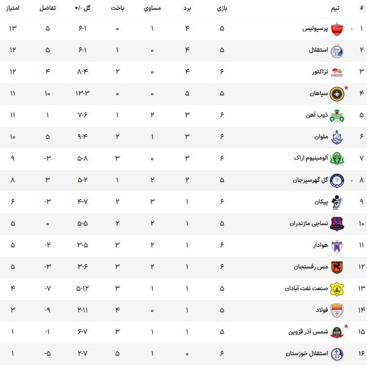 جدول لیگ برتر در پایان بازی‌های هفته هفتم با صدرنشینی پرسپولیس