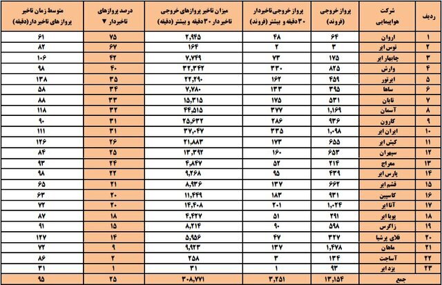 متوسط تاخیر پرواز ایرلاین‌ها به ۹۵ دقیقه رسید