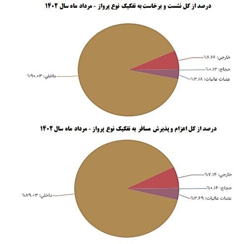 متوسط تاخیر پرواز ایرلاین‌ها به ۹۵ دقیقه رسید