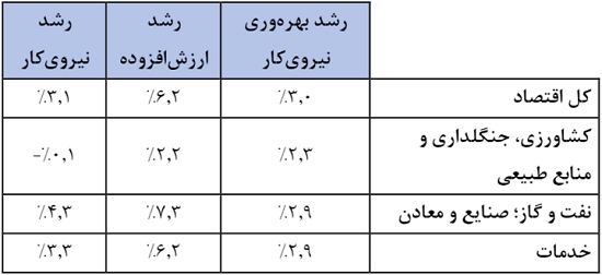 رشد ۴/۷ درصدی بهرهوری کل عوامل تولید در سه ماهه نخست سال ۱۴۰۲ رشد ۴/۷ درصدی بهرهوری کل عوامل تولید در سه ماهه نخست سال ۱۴۰۲