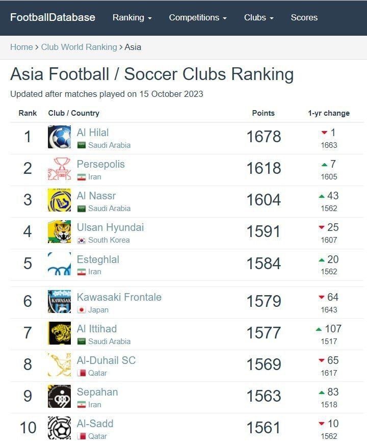 پرسپولیس دوم شد، استقلال و سپاهان در رده پنجم و نهم ایستادند