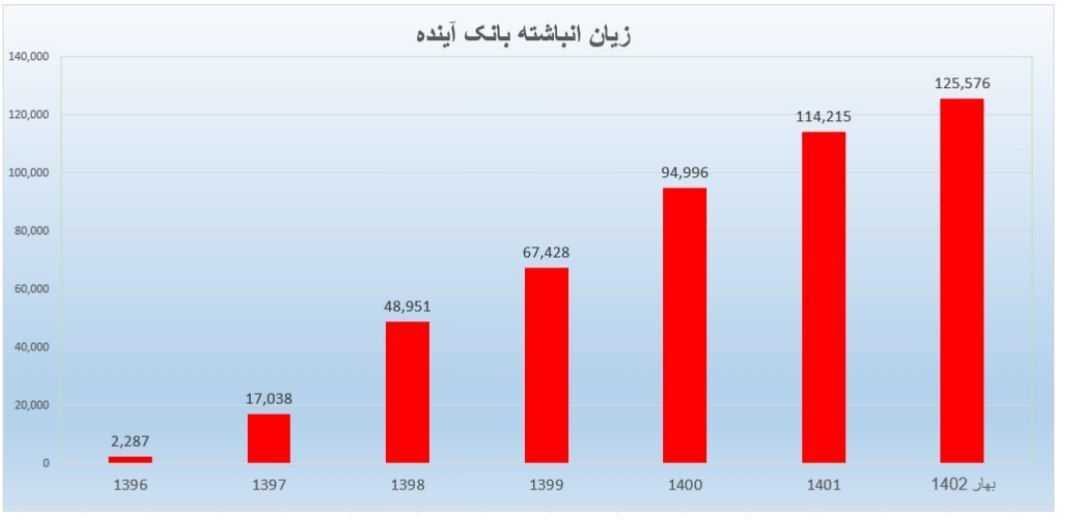 پشت پرده ادامه زیان بانک آینده/ مدیر لندن نشین و تیم منصوبان عبدالناصر همتی چه بر سر «وآیند» آوردند + سند
