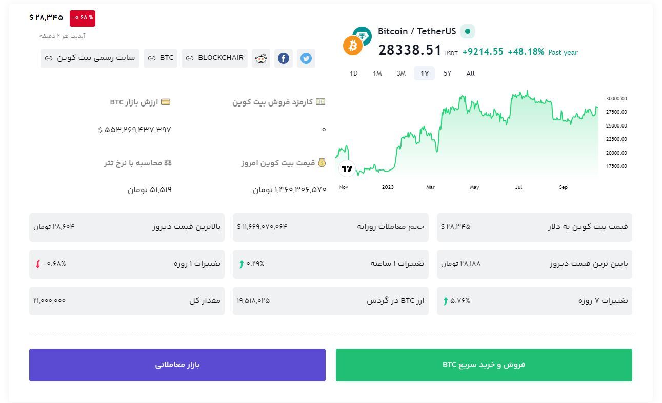 نحوه فروش بیت کوین در اوکی اکسچنج با کارمزد صفر! نحوه فروش بیت کوین در اوکی اکسچنج با کارمزد صفر!