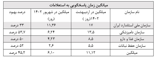 كاهش میانگین زمان پاسخگویی به استعلامات گمركی به 6 روز
