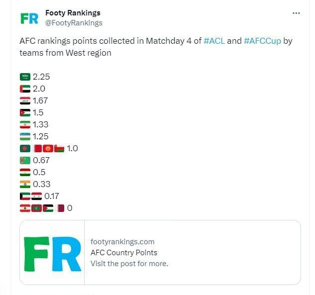 ایران در غرب آسیا پنجم شد ایران در غرب آسیا پنجم شد