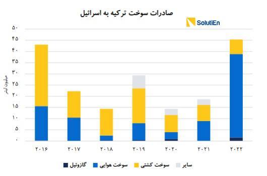 دست خونین باکو در قتل عام فلسطینی‌ها/ باکو تامین کننده ۷۰ درصد نفت اسرائیل