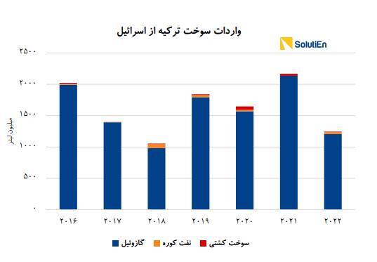 دست خونین باکو در قتل عام فلسطینی‌ها/ باکو تامین کننده ۷۰ درصد نفت اسرائیل