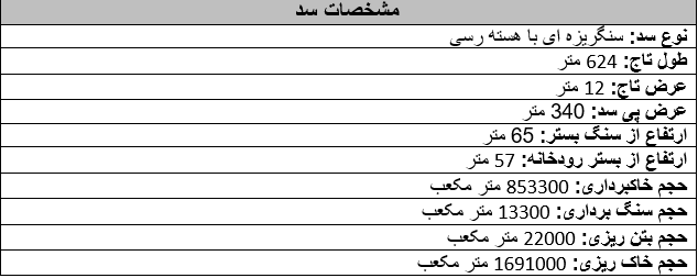 طرح انتقال آب از سدباباحیدر به فارسان بزودی افتتاح می شود/ تامین آب شرب 136000 نفر