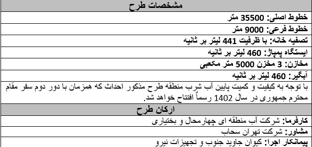طرح انتقال آب از سدباباحیدر به فارسان بزودی افتتاح می شود/ تامین آب شرب 136000 نفر