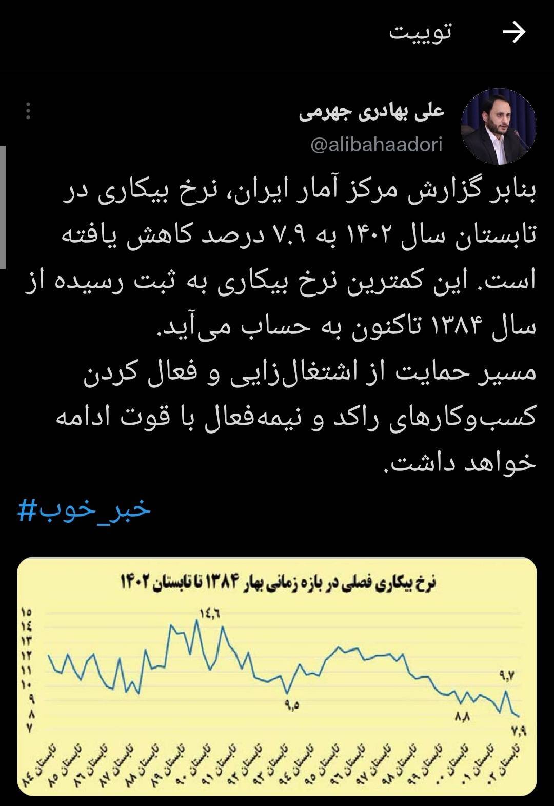 بهادری جهرمی: نرخ بیکاری ثبت شده در تابستان 1402 پایین ترین نرخ بیکاری ثبت شده از سال 1384 است