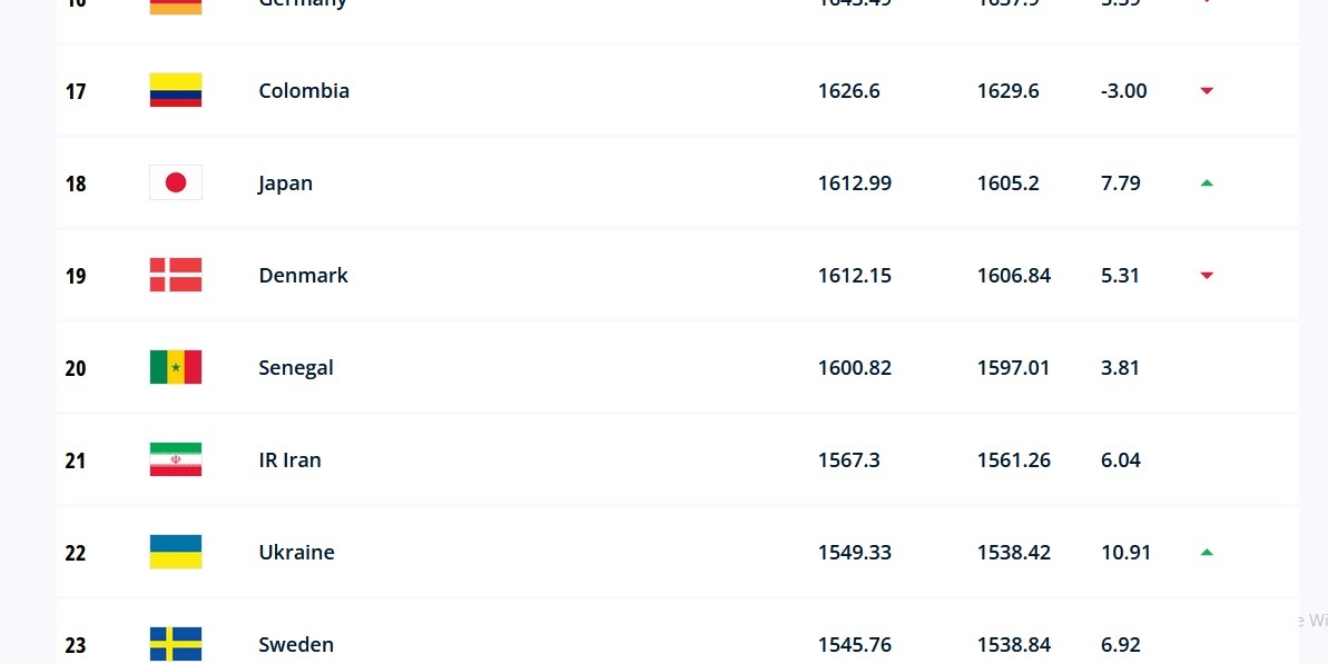 رنکینگ ماه اکتبر فیفا اعلام شد/ رتبه ایران تغییری نکرد