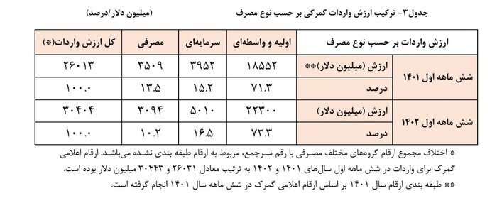 سهم تولید از واردات بیشتر شد سهم تولید از واردات بیشتر شد