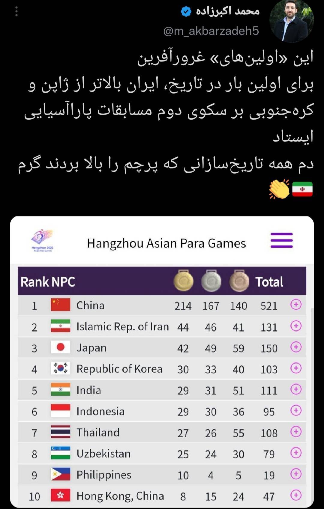 برای اولین بار در تاریخ ایران بالاتر از ژاپن و کره جنوبی ایستاد