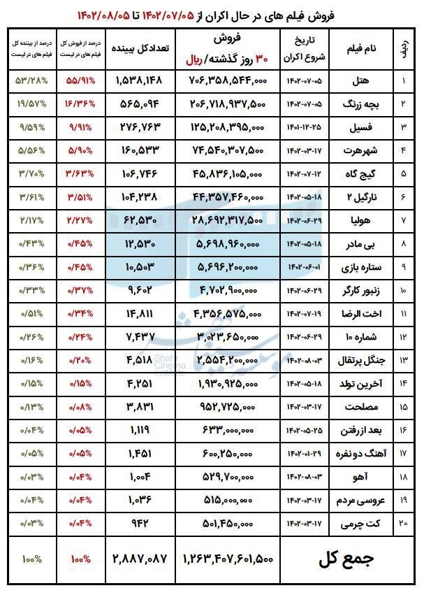 آمار فروش 30 روز اخیر فیلمهای در حال اکران اعلام شد آمار فروش 30 روز اخیر فیلمهای در حال اکران اعلام شد