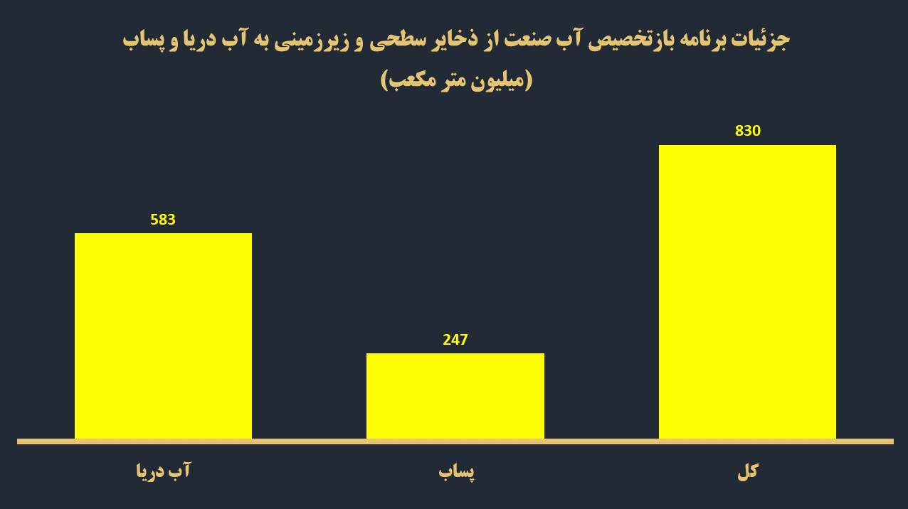 وزارتخانه های نیرو و صمت: صنایع دیگر اجازه برداشت آب سطحی و زیرزمینی ندارند وزارتخانه های نیرو و صمت: صنایع دیگر اجازه برداشت آب سطحی و زیرزمینی ندارند