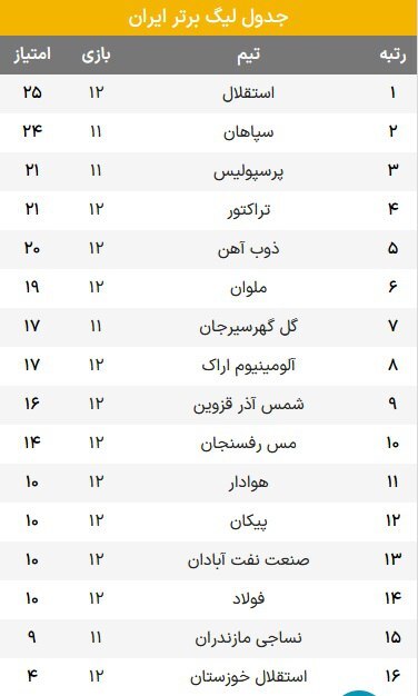 برنامه بازی های پرسپولیس و استقلال تا پایان تیم فصل / جدول لیگ عوض می شود؟+عکس برنامه بازی های پرسپولیس و استقلال تا پایان تیم فصل / جدول لیگ عوض می شود؟+عکس