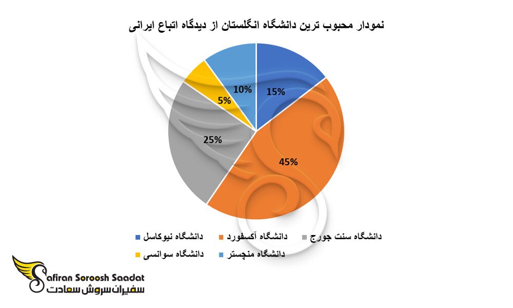 5 دانشگاه برتر جهت اعزام دانشجو به انگلستان