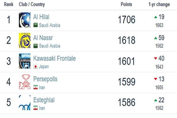 پرسپولیس بالاتر از استقلال ایستاد+ عکس